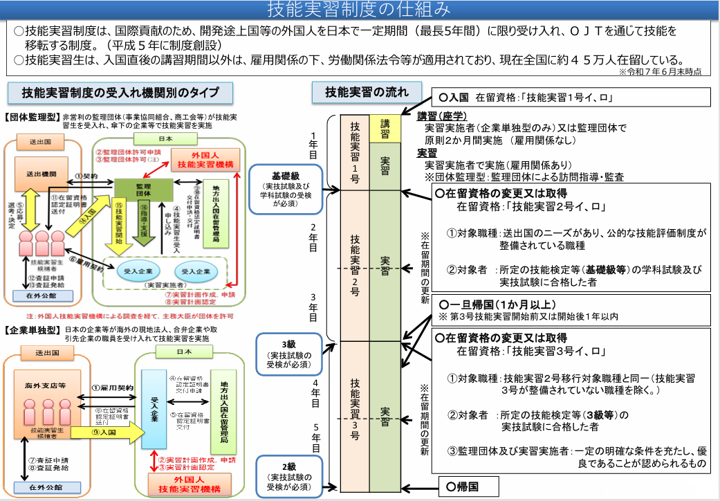 技能実習制度の流れ