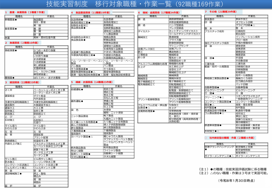 技能実習生 受入職種