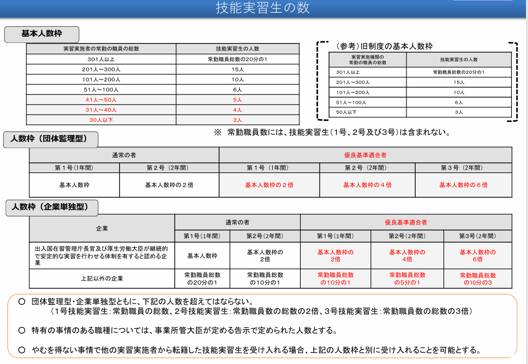 技能実習生 受入れ可能枠